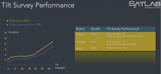 Satlab Freyja GNSS Perfomance
